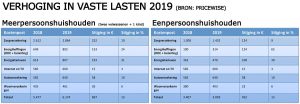handige bespaartips voor 2019